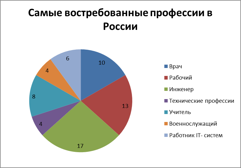 Какая профессия сейчас востребованная профессия: Лучшие профессии в