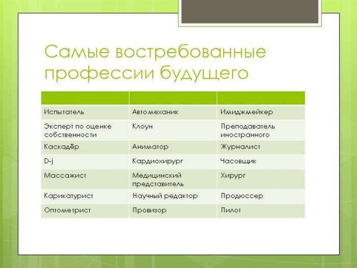 Какая профессия сейчас востребованная профессия: Лучшие профессии в