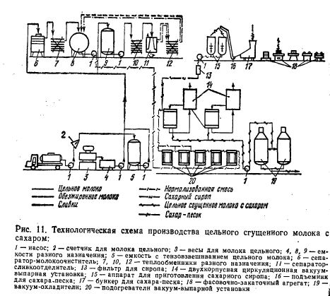 Схема технологического процесса производства молока стерилизованного молока