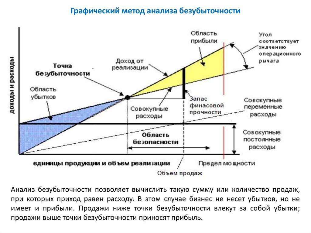 Точка безубыточности формула в денежном выражении что это, формулы для расчета в натуральном и денежном выражении