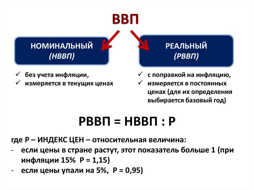 Ввп и внп картинки