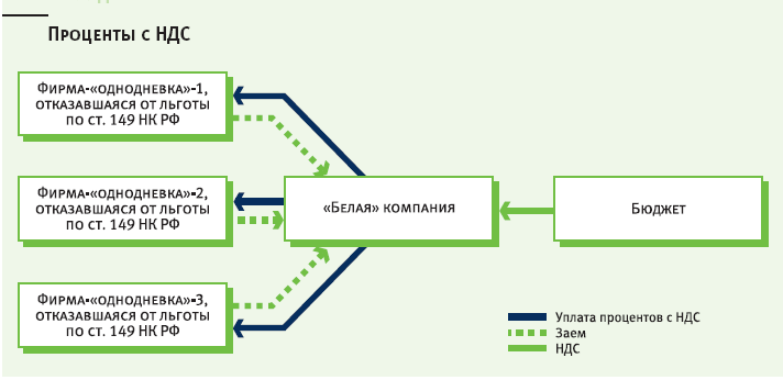 Схема получения необоснованной налоговой выгоды с использованием инвалидов