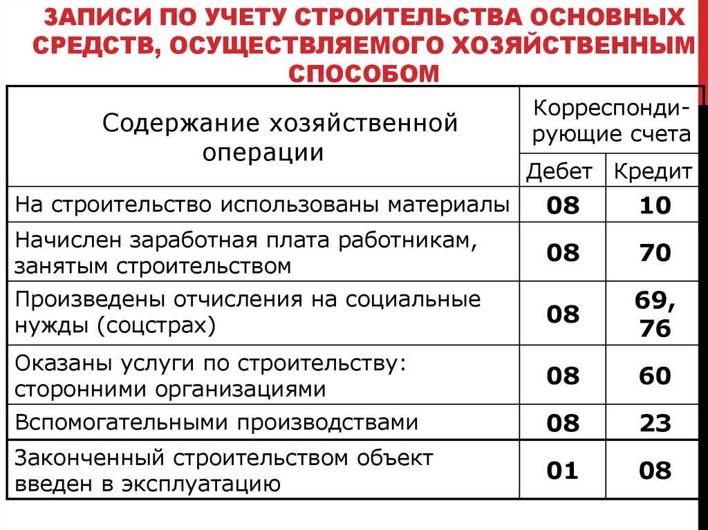 Счет 58 проводки: Полная информация для работы бухгалтера