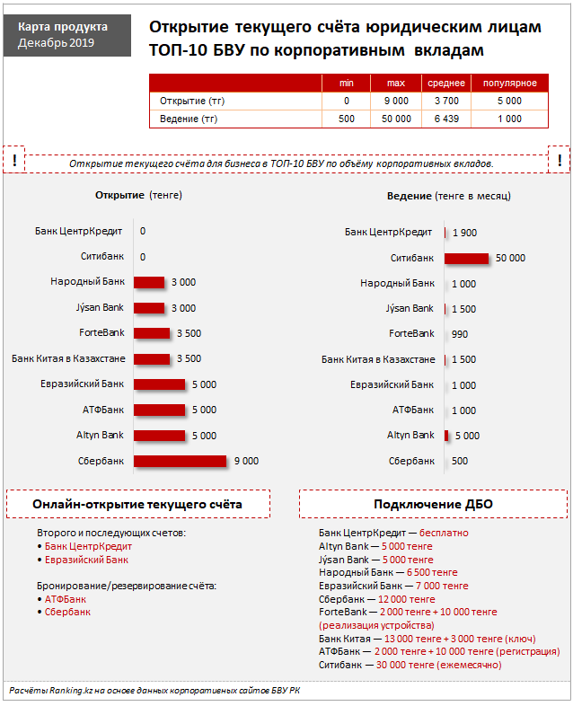 Какие счета банки открывают юридическим лицам