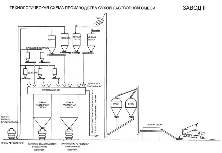 Общая технологическая схема строительства