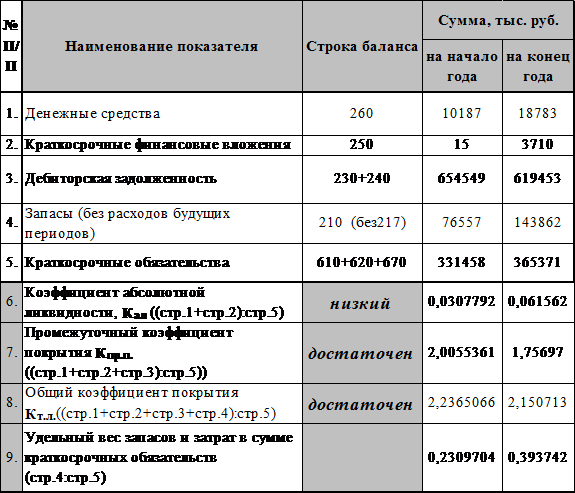 Расчет показателей ликвидности бухгалтерского баланса