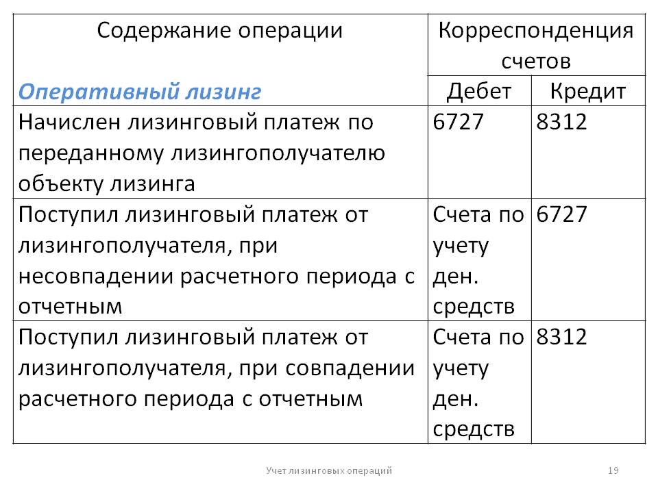 Проводки по лизингу автомобиля