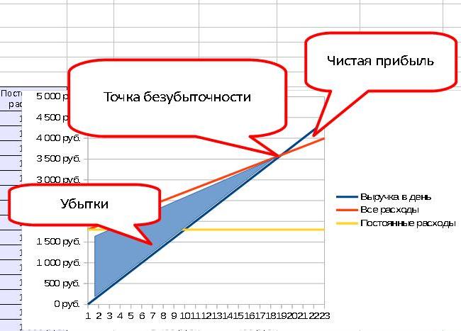 Расчет точки безубыточности проекта в excel