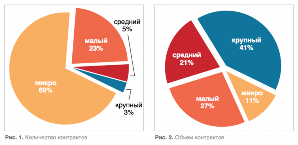 Малый средний и крупный бизнес. Малые средние и крупные предприятия. Малый бизнес средний бизнес крупный бизнес. Малый средний и крупный бизнес в России.