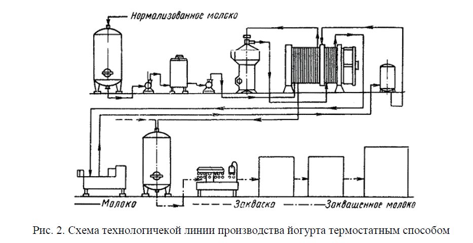 Презентация технология производства кефира