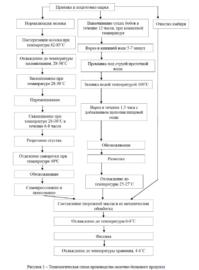 Технологическая схема переработки молока