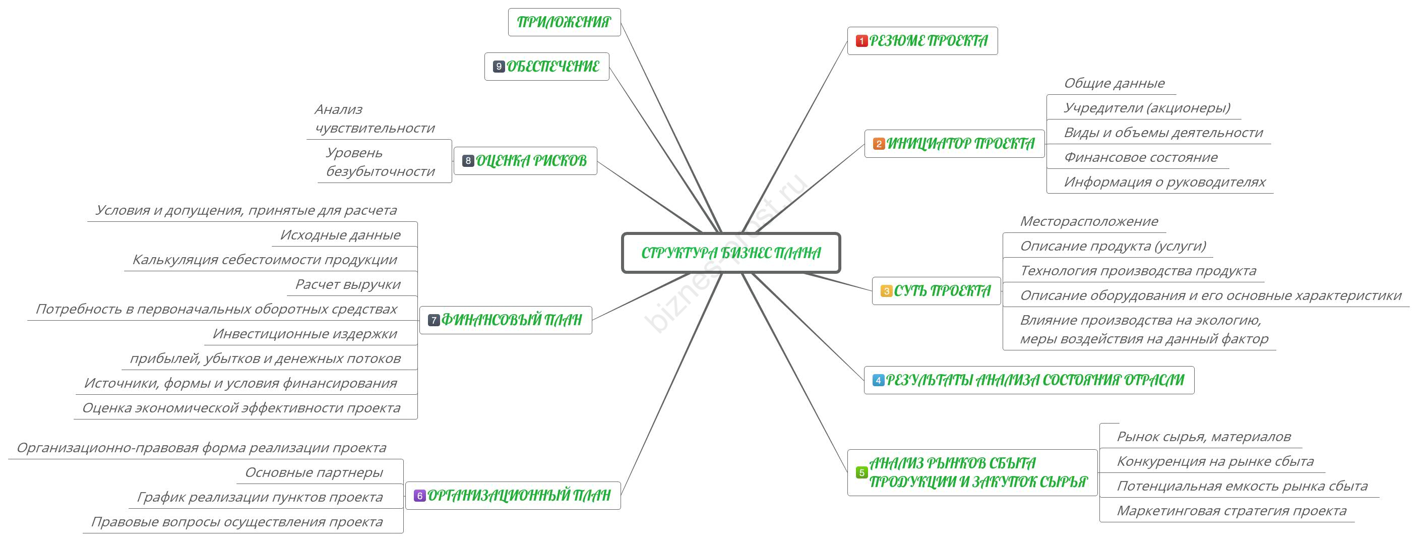 Оформление бизнес проекта