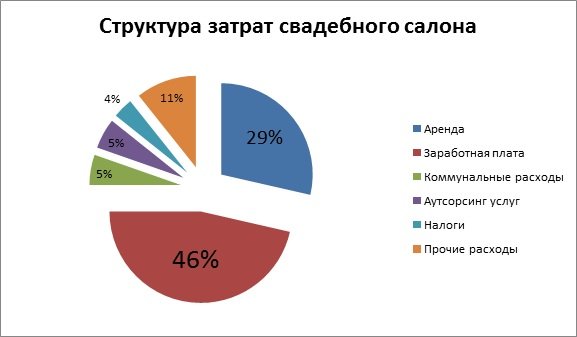 Открытие свадебного салона бизнес план с расчетами