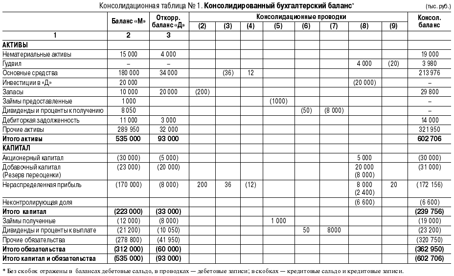 Как в 1с сделать расшифровку 1230 строки баланса