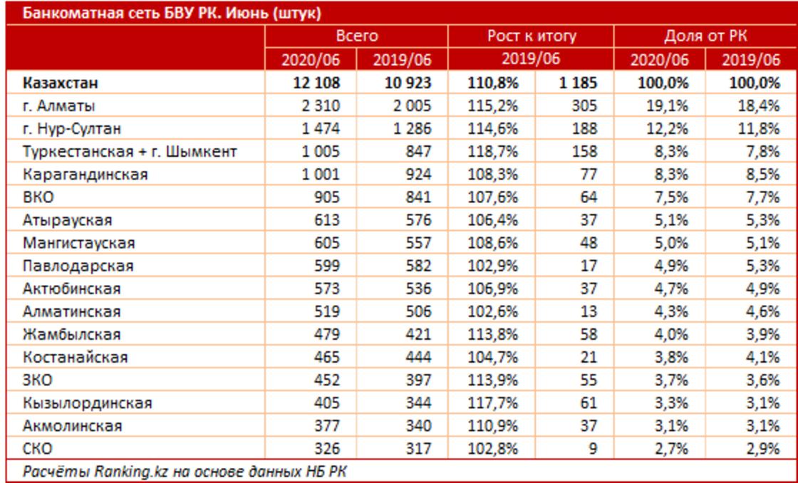 Е казахстан. Крупнейшие банки Казахстана. Объем оказанных услуг. Банки Казахстан рейтинг 2022. Банки по количеству клиентов 2022.