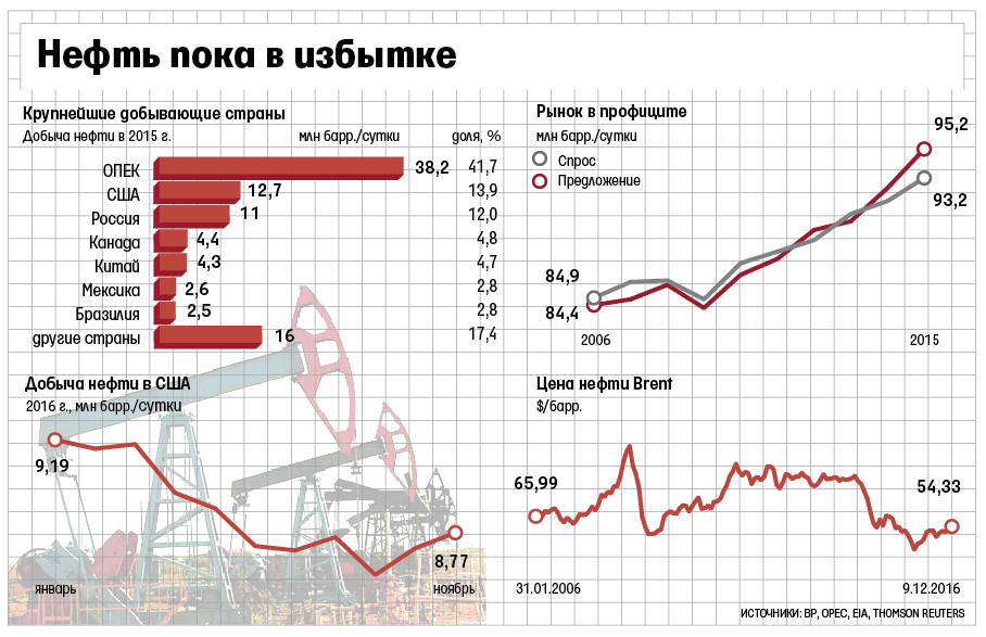 Используя рисунок 87 назовите пять главных нефтяных штатов сша определите в каких из них добыча