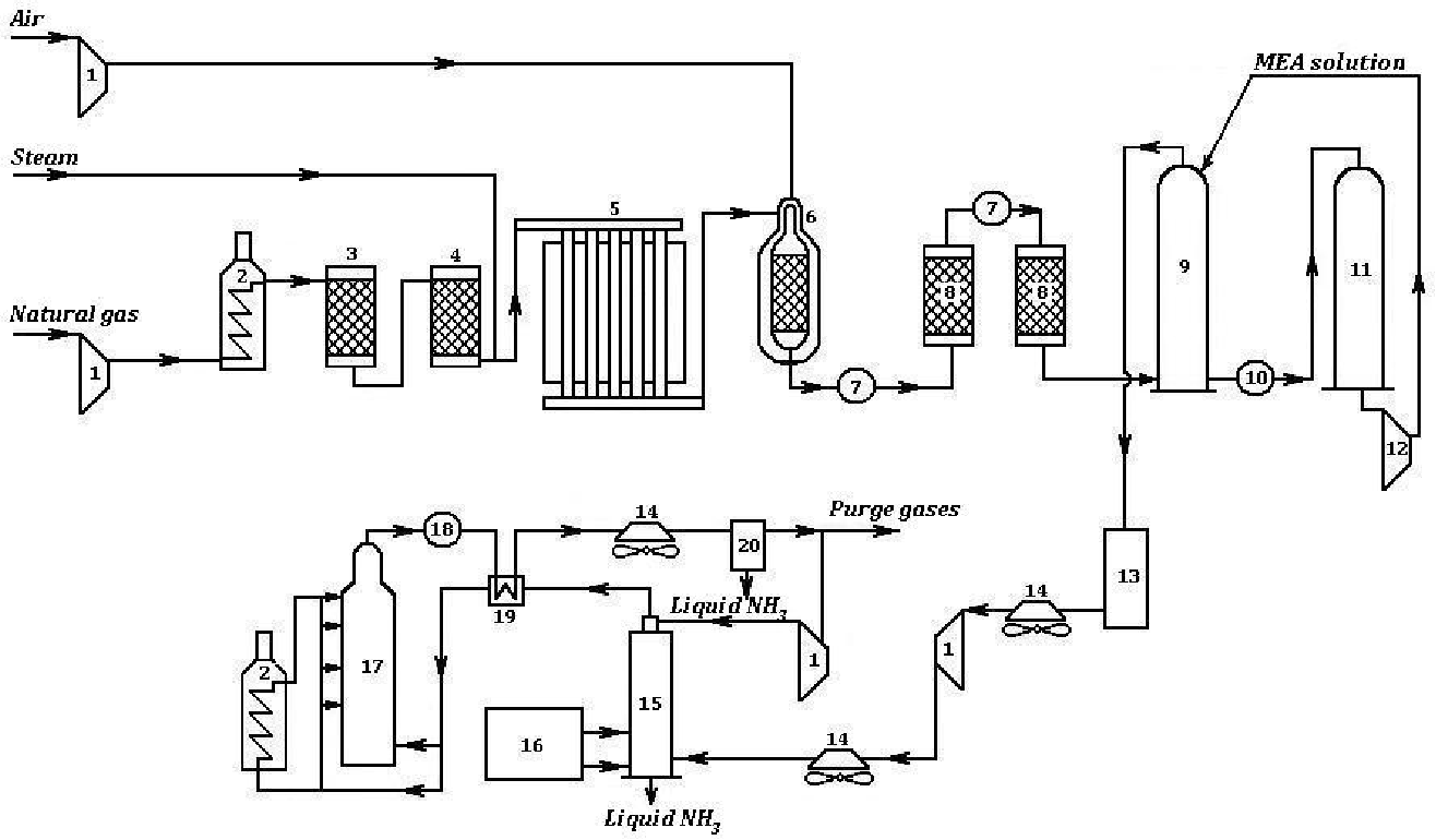 Блок схема производства аммиака