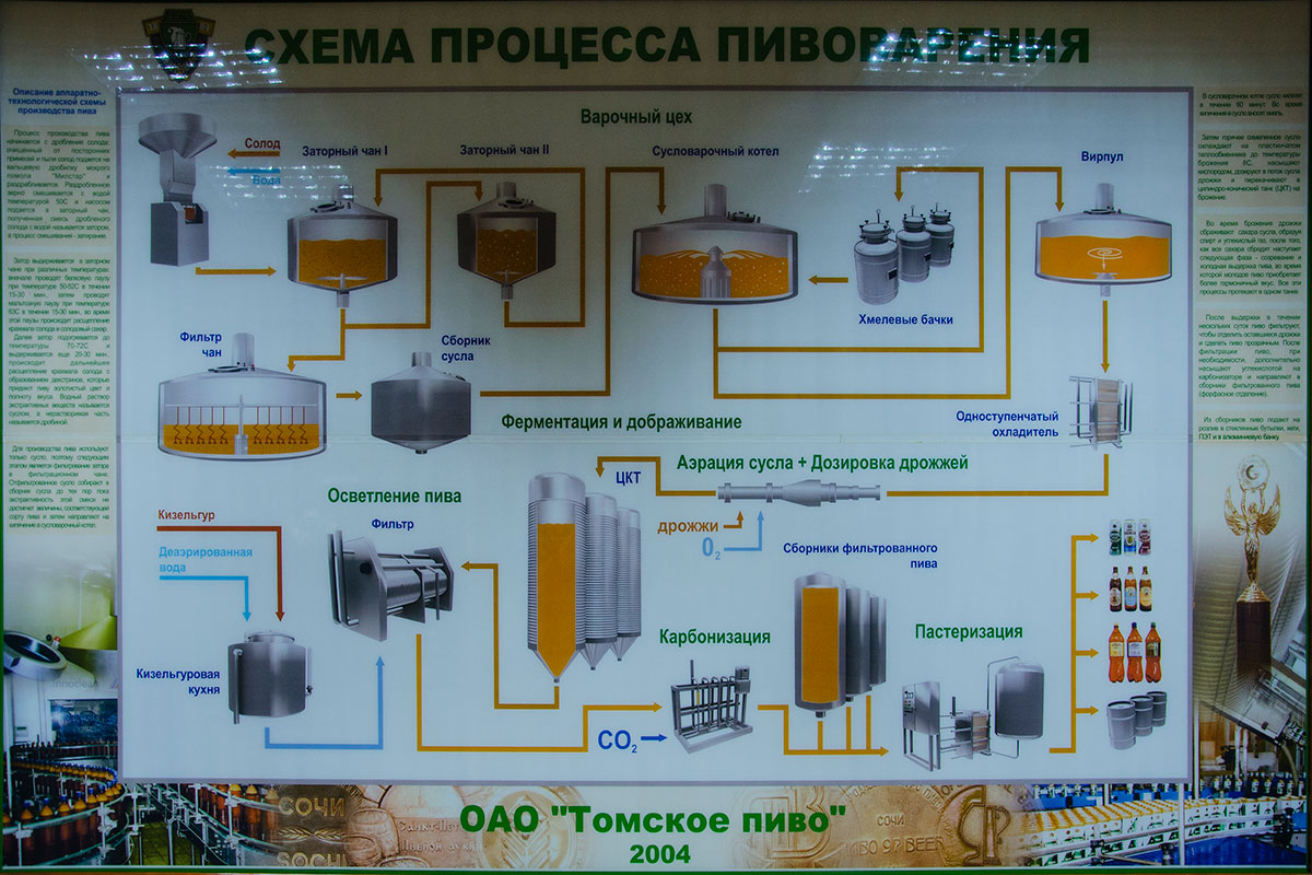 Схема пивоваренного завода