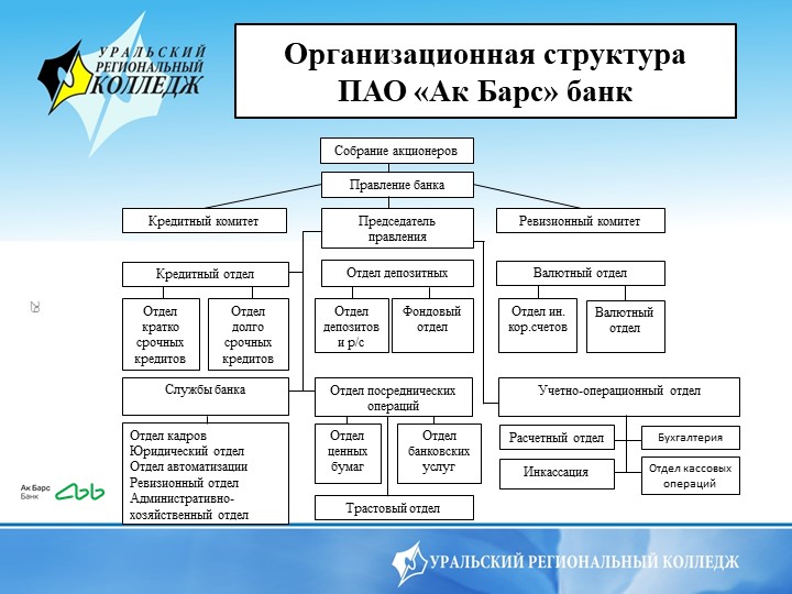 Схема организационной структуры банка