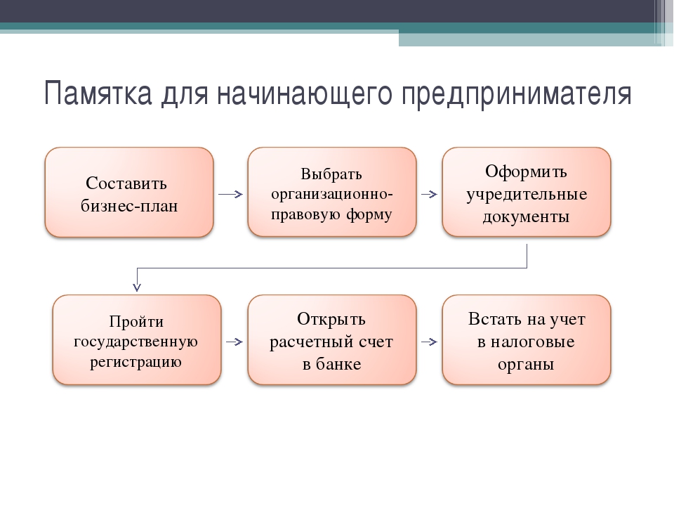 Презентация основные этапы создания собственного дела