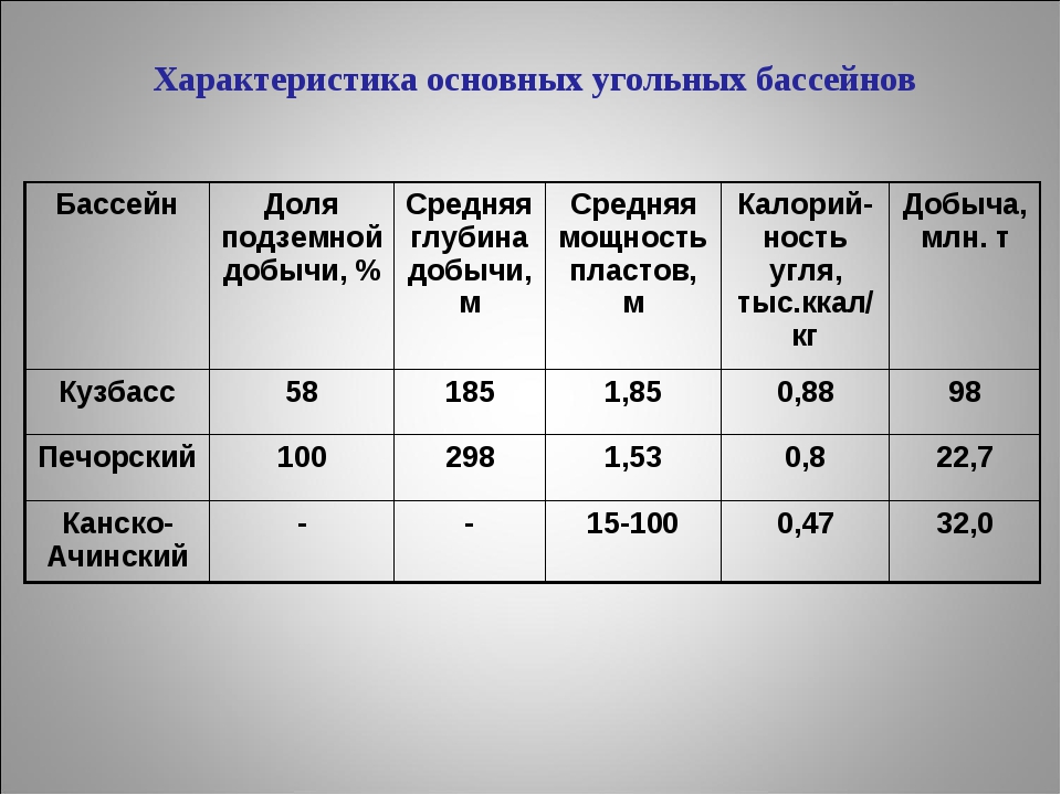 Дайте характеристику одного из угольных бассейнов план характеристики составьте сами