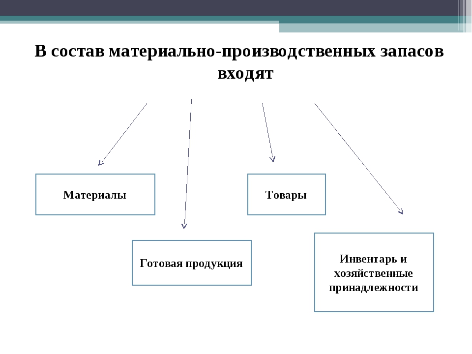 Материально производственные запасы схема