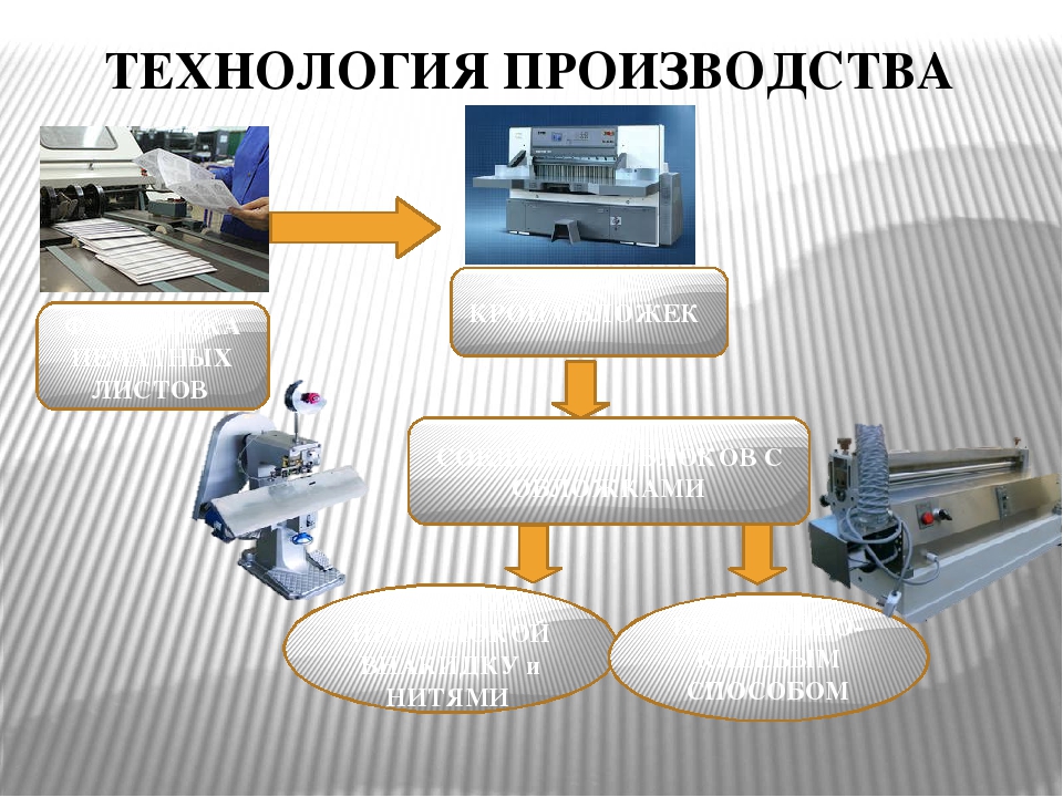 Производитель технология. Технология производства. Виды технологий производства. Технология изготовления. Презентация по технологии производства виде схемы.