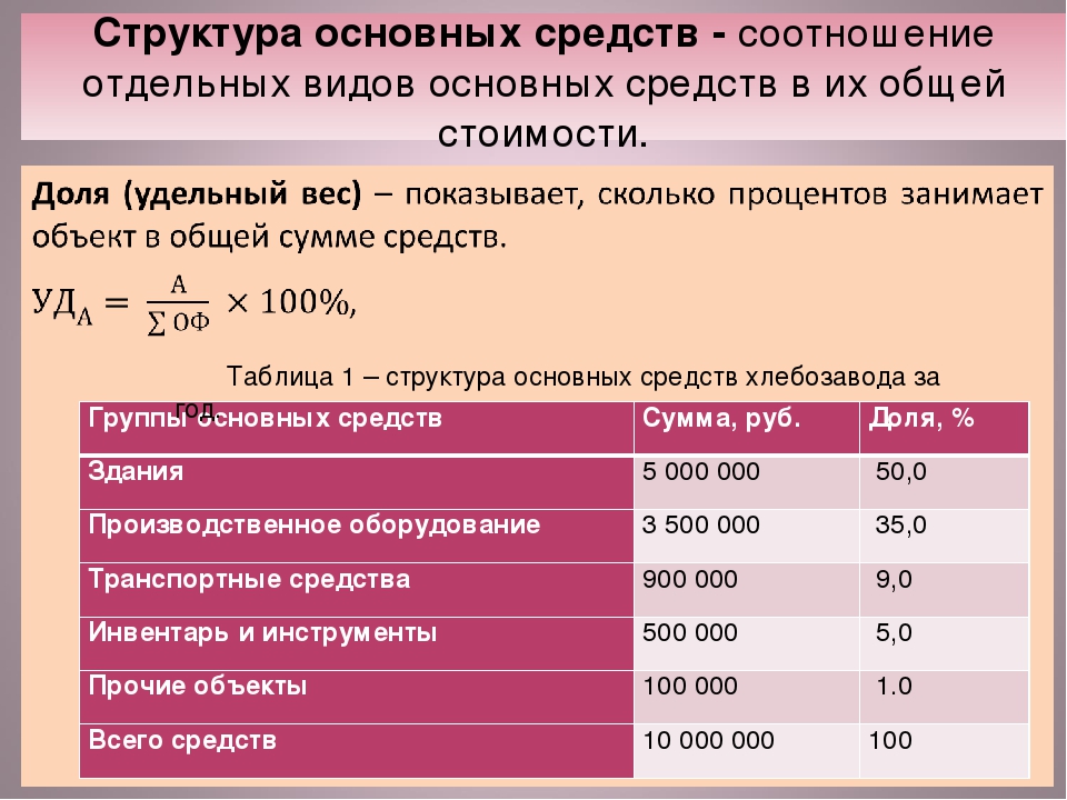 Структура в процентах. Структура основных фондов формула. Как посчитать структуру основных средств. Определить структуру основных фондов. Как посчитать структуру основных производственных фондов.