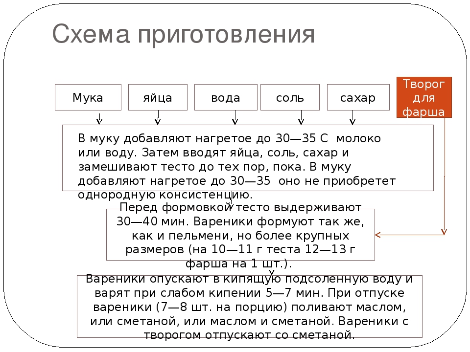 Вареники с творогом технологическая карта