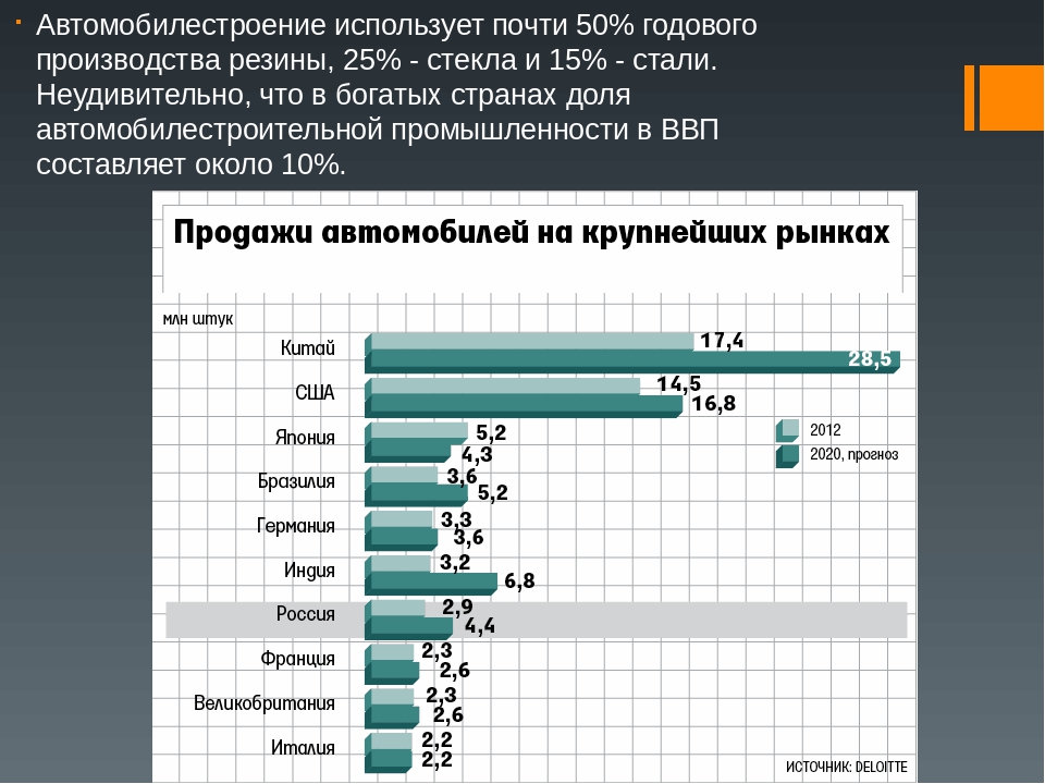 Россия крупнейший производитель в мире. Лидеры автомобилестроения. Автомобилестроение страны Лидеры. Крупнейшие производители автомобилей. Страны Лидеры по производству автомобилей.