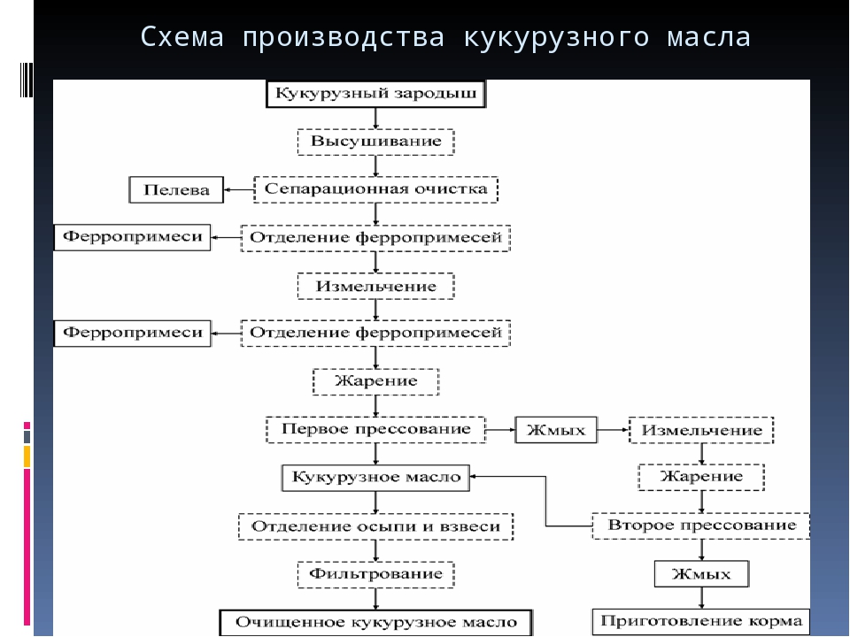 Схема производства масла рапсового масла