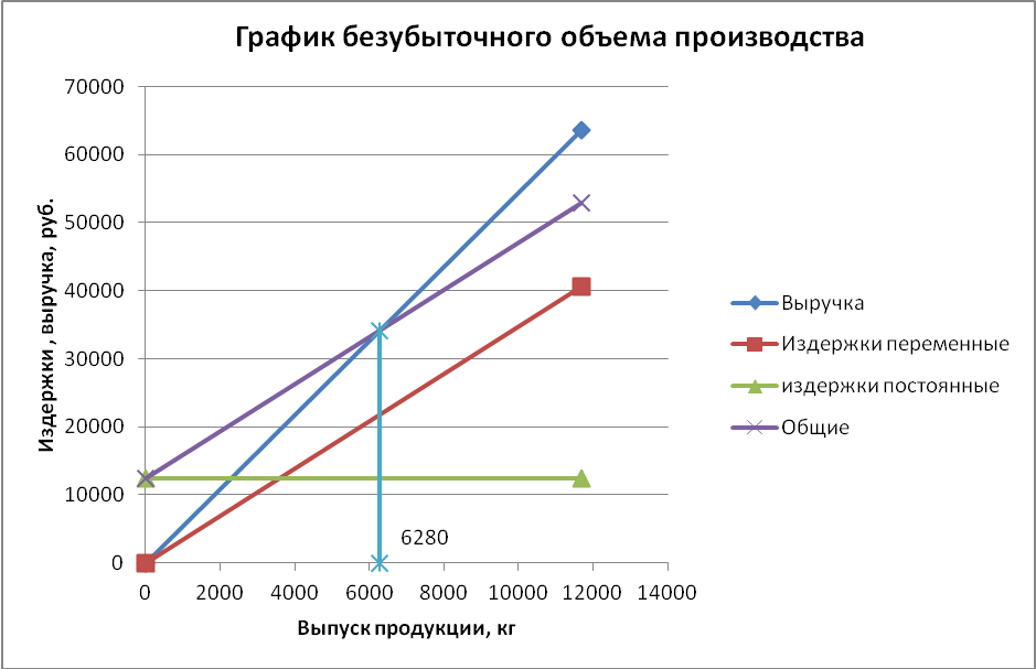 Объем безубыточности производства