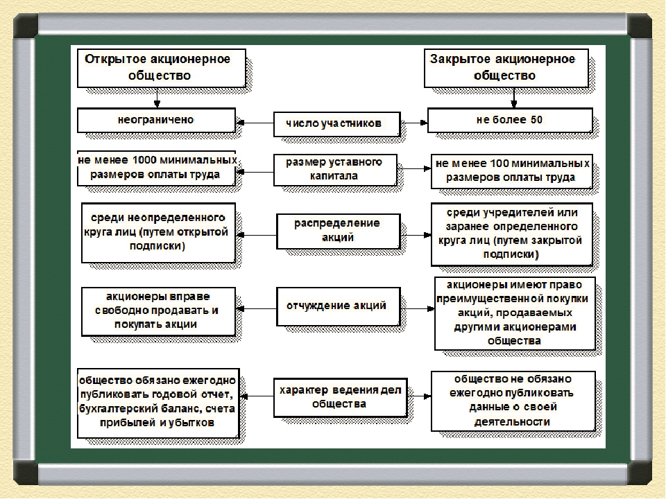 Конспект открыть. Формы предпринимательской деятельности Обществознание 8 класс. Предпринимательская деятельность Обществознание. Предпринимательская деятельность Обществознание 8 класс. Предпринимательская деятельность конспект.