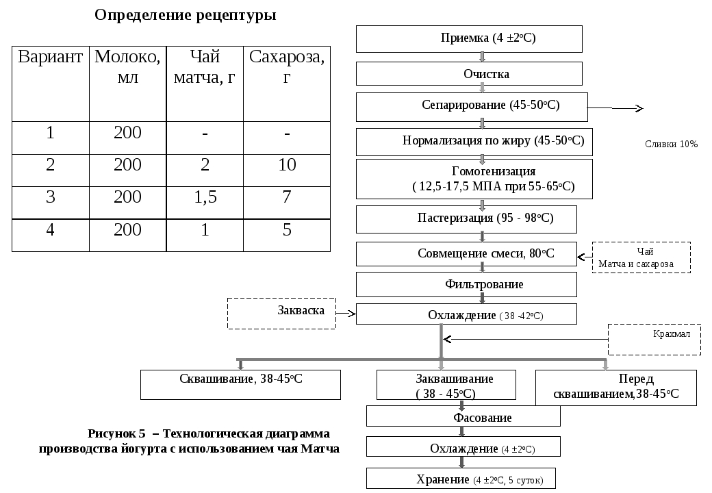 Технологическая схема производства кефира