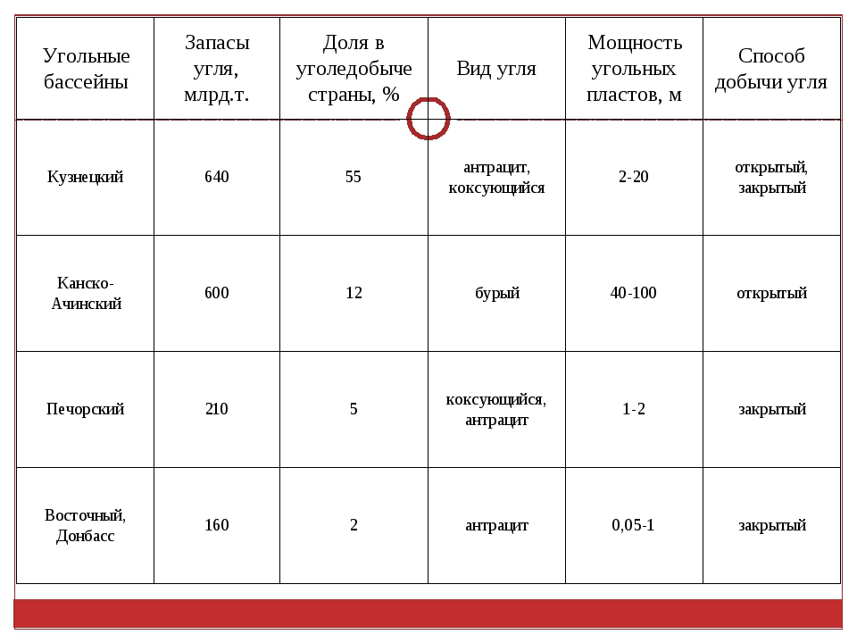 Запасы углей по бассейнам. Угольные бассейны таблица. Угольные бассейны России таблица. Характеристика угольных бассейнов. Характеристика угольного бассейна России таблица.