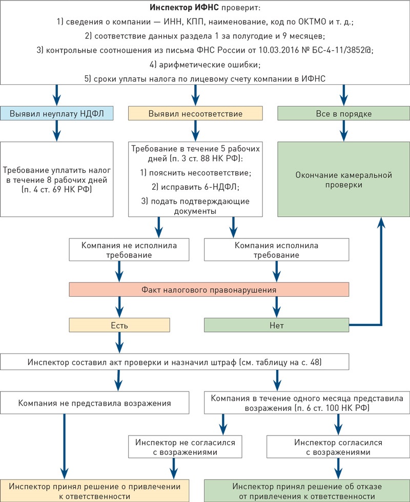 Проверка ндфл. Схема проведения камеральной проверки. Сроки камеральной проверки схема. Схема проведения камеральной налоговой проверки. Схема камеральной налоговой проверки 2020.
