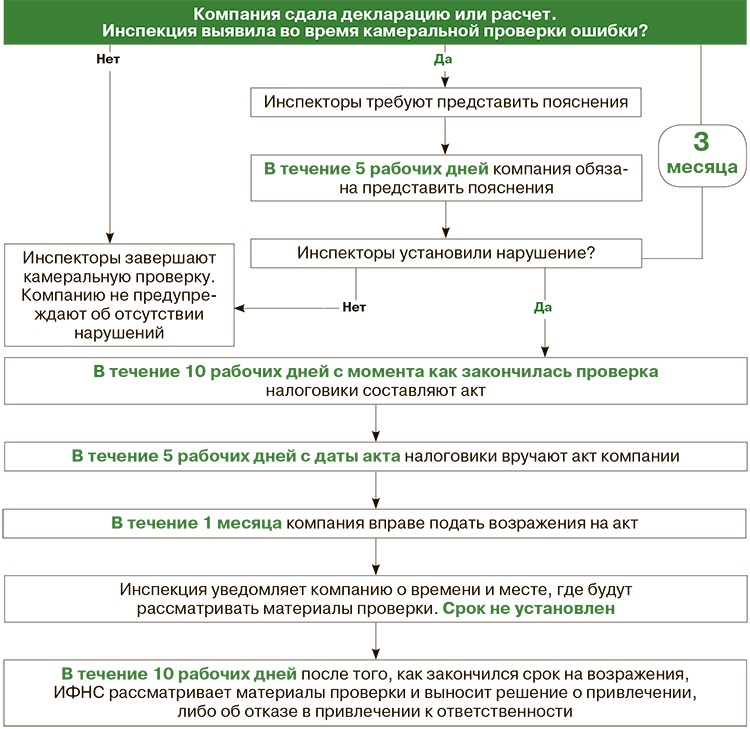 Возражение на камеральную проверку фсс образец