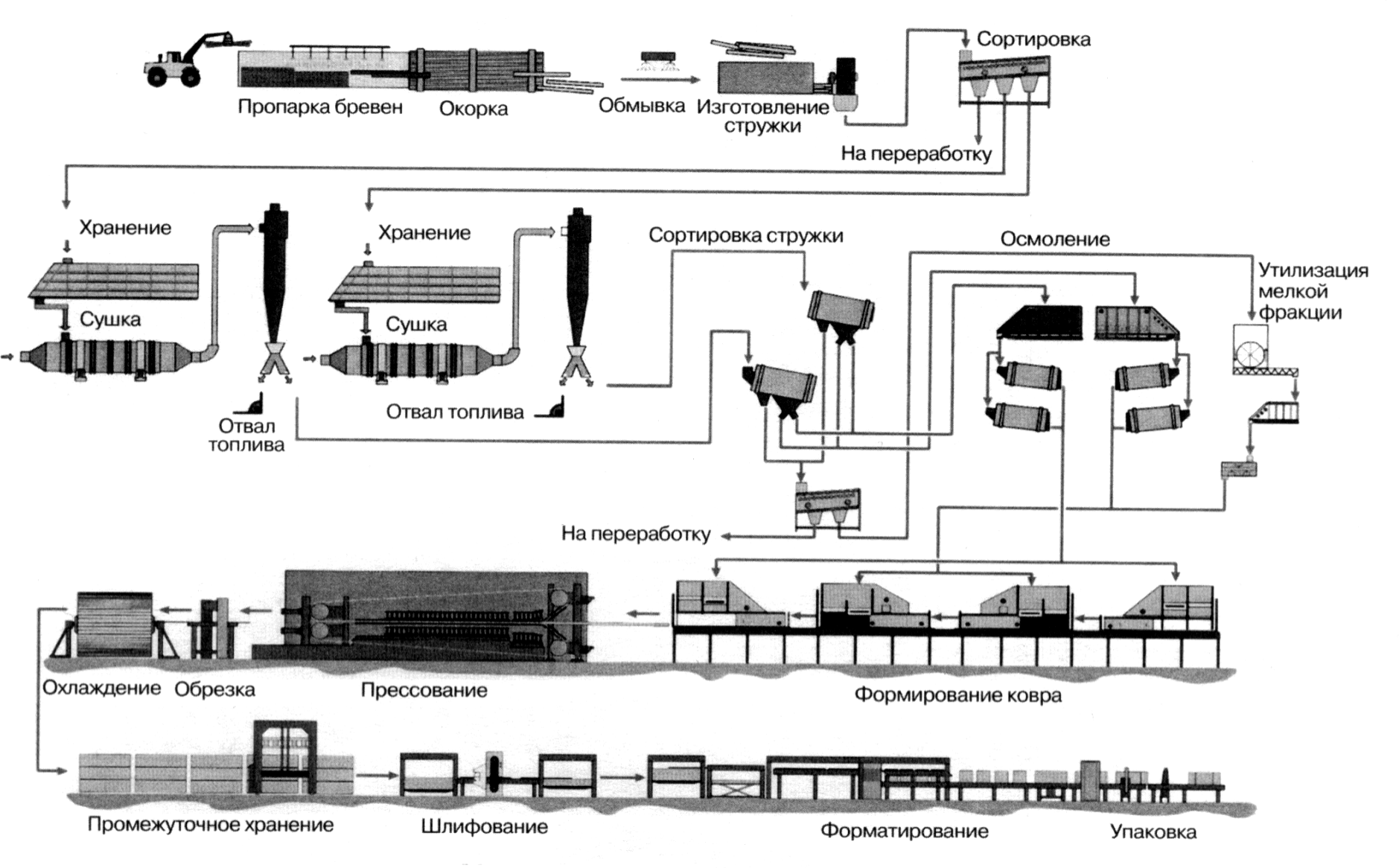 Производство фанеры схема