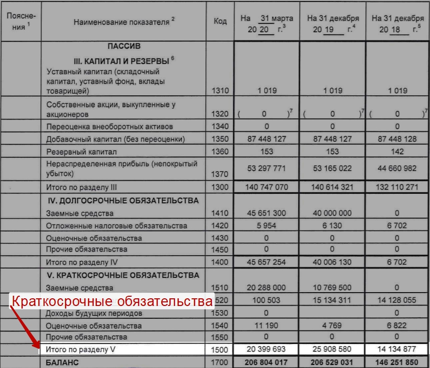 Строка баланса 1230 что входит Строка 1230 в балансе из чего складывается