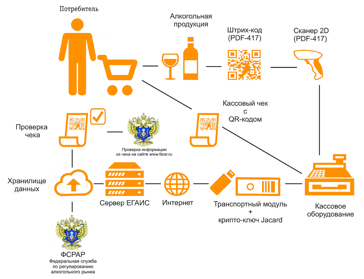 Учет напитков. Учет алкогольной продукции в ЕГАИС. ЕГАИС схема. Схема процесса маркировки товара. Схема реализации товара.