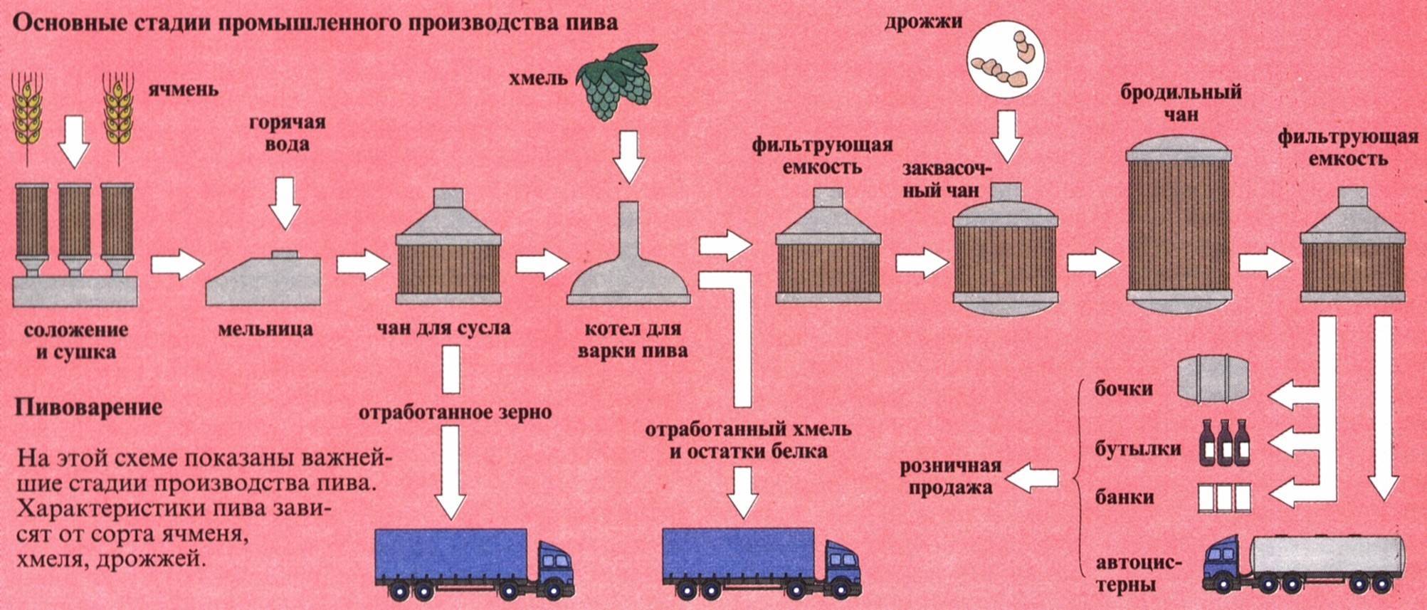 Схема производства водки красное и белое