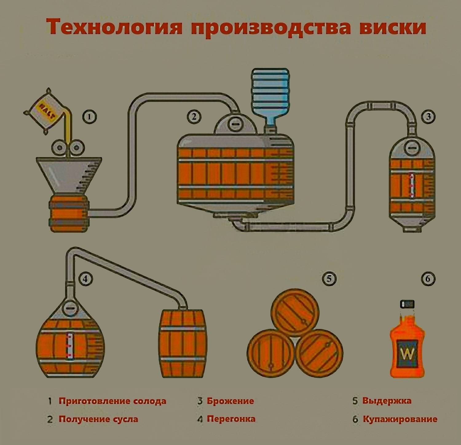 Технологическая схема коньяка