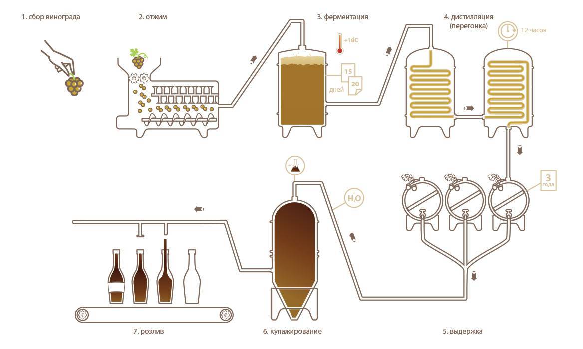 Схема производства вина