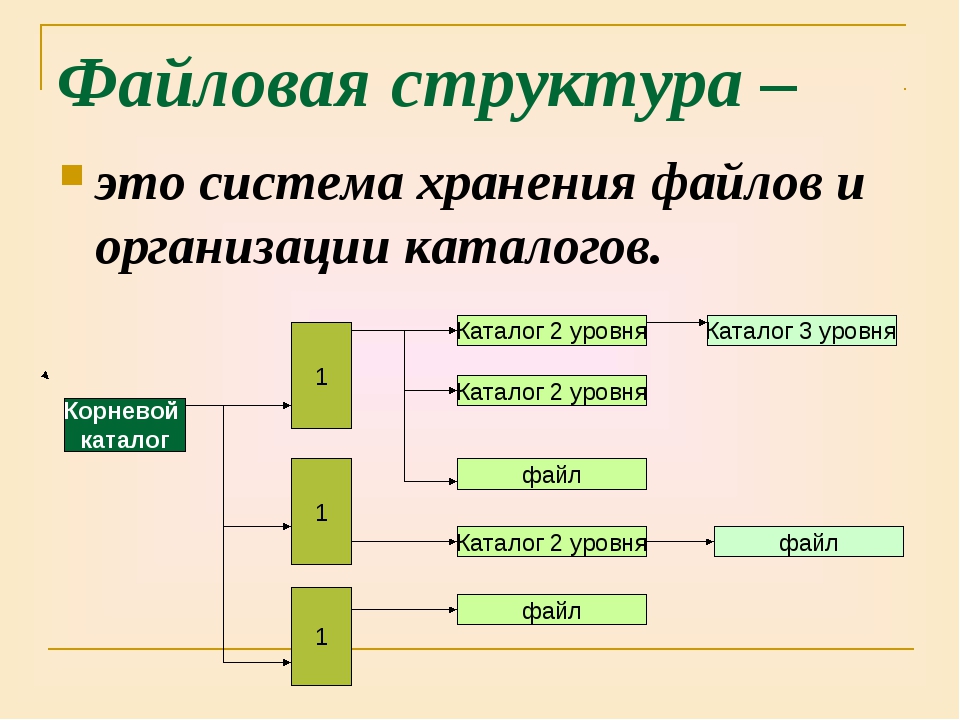 Структуры хранения данных. Структура файловой системы. Файловая структура данных. Что такое файловая структура компьютера. Файловая структура э.