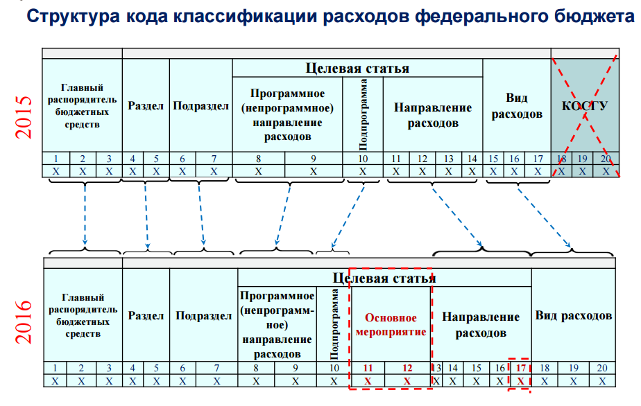 Национальные проекты буквы кбк