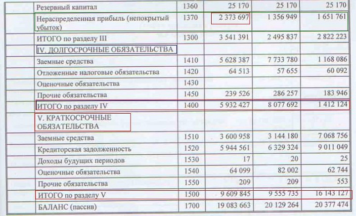 Какая строка в балансе убытки. Непокрытый убыток отражается в балансе. Убыток в бухгалтерском балансе. Бухгалтерский баланс прибыль и убытки. Нераспределенная прибыль непокрытый убыток в балансе это.