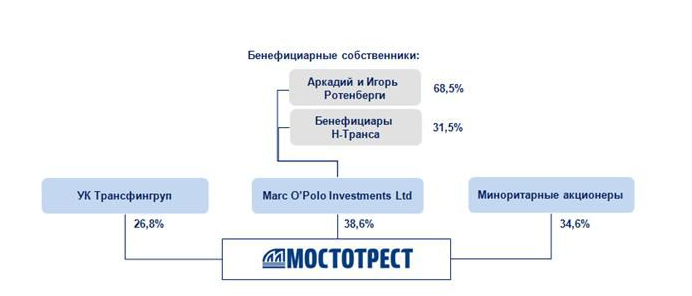 Конечный бенефициар это. Бенефициар на схеме владения. Схема владения компанией бенефициары. Структура бенефициаров. Схема конечных бенефициарах.