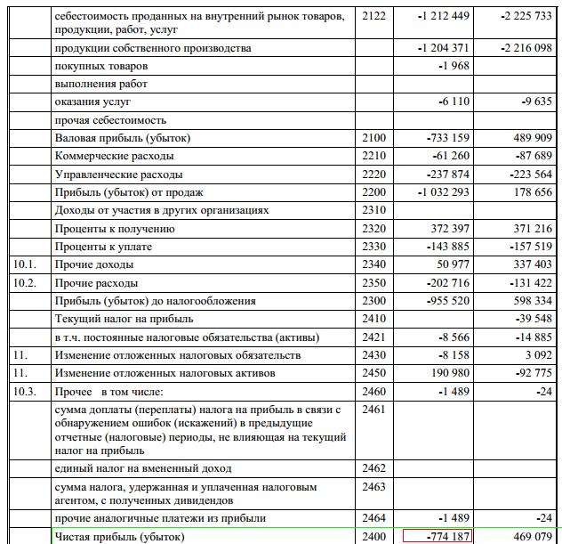 Удержан налог на прибыль. Строчка выручка в балансе. Сумма уплаченных налогов в балансе строка. Налог на прибыль к уплате в балансе. Налог на прибыль по балансу по строкам.