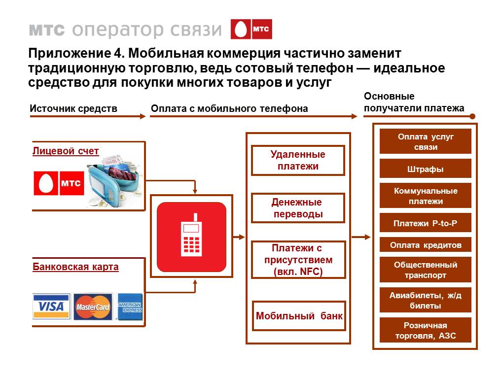 Номер мобильной коммерции. МТС политика компании.