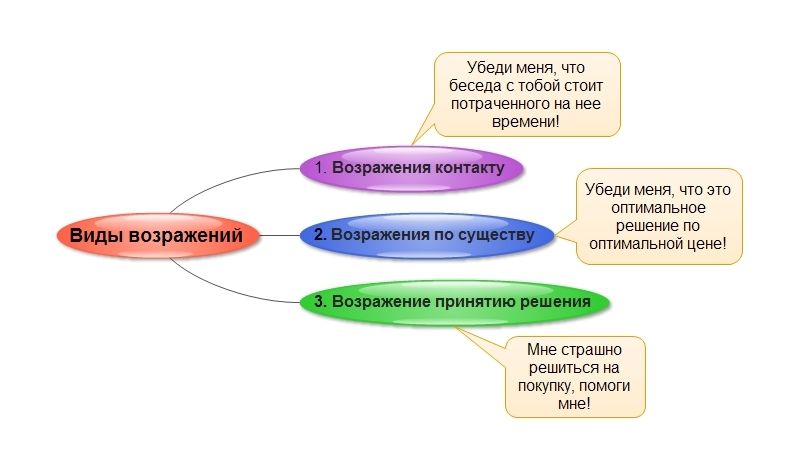 Работы с возражениями схема